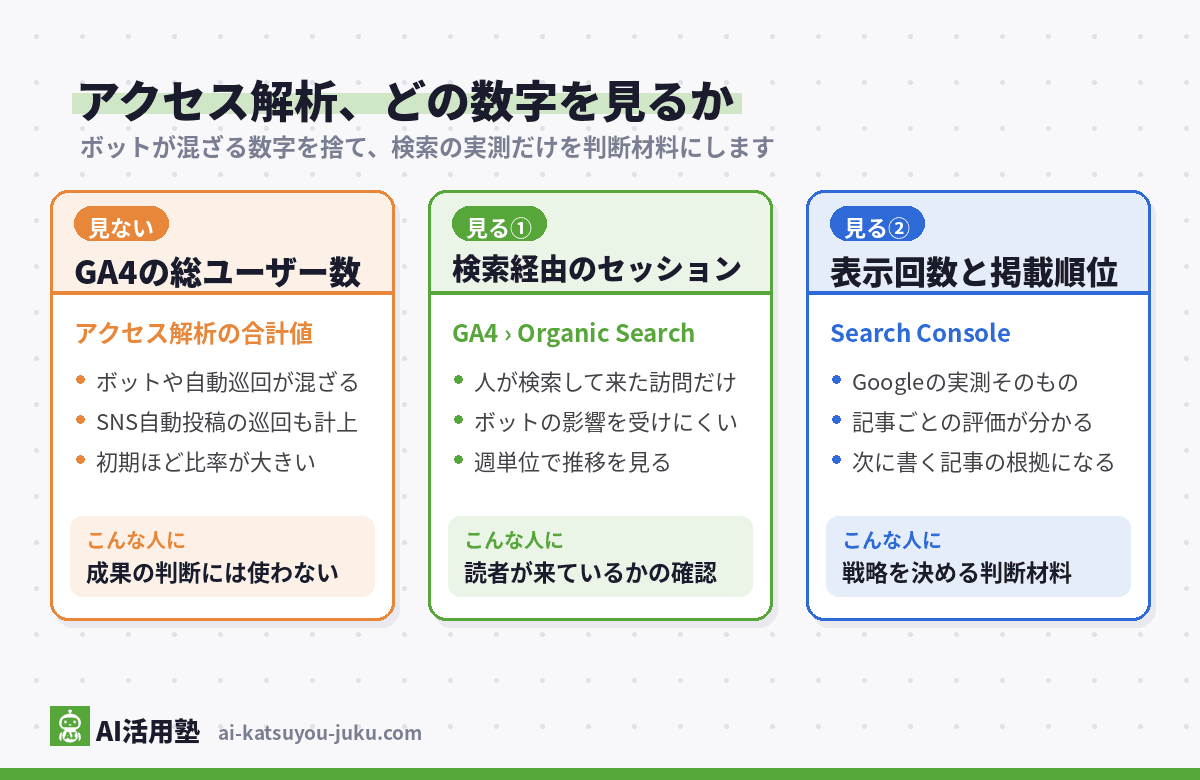 アクセス解析で見る数字の分類図(GA4の総ユーザー数は見ない・GA4のOrganic Searchセッションを見る・Search Consoleの表示回数と掲載順位を見る)