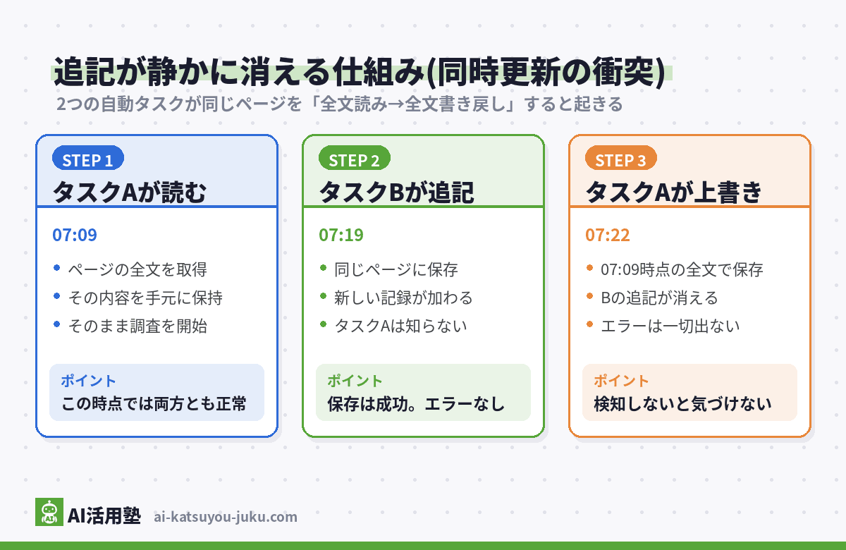追記が静かに消える仕組みの図解(タスクAがページ全文を読む→タスクBが追記を保存→タスクAが古い全文で上書きし、Bの追記がエラーなしで消える)