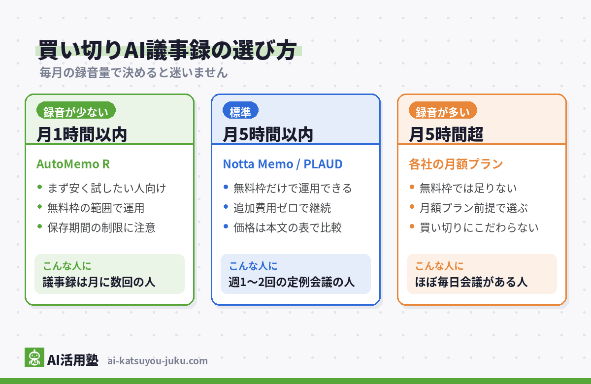買い切りAI議事録の選び方の分岐図(月1時間以内ならAutoMemo R、月5時間以内ならNotta MemoかPLAUD、月5時間超なら各社の月額プラン前提で選ぶ)