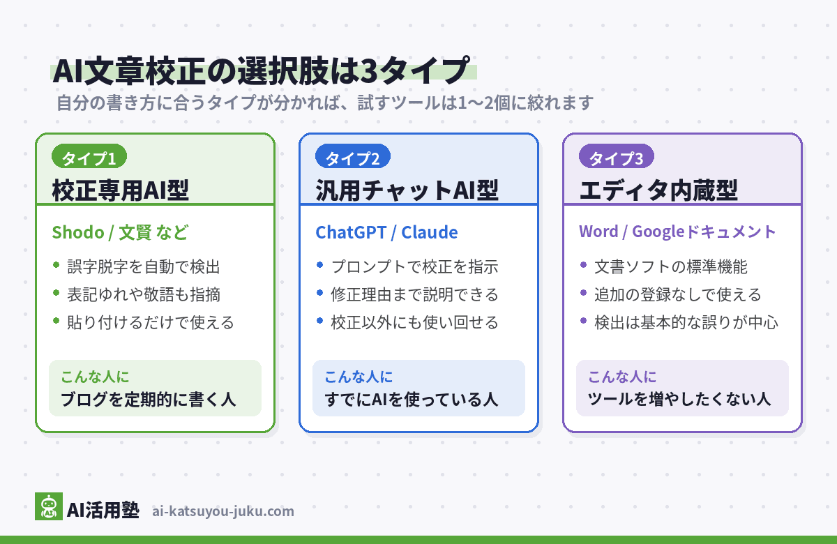 AI文章校正ツール3タイプの分類図(校正専用AI型・汎用チャットAI型・エディタ内蔵型)