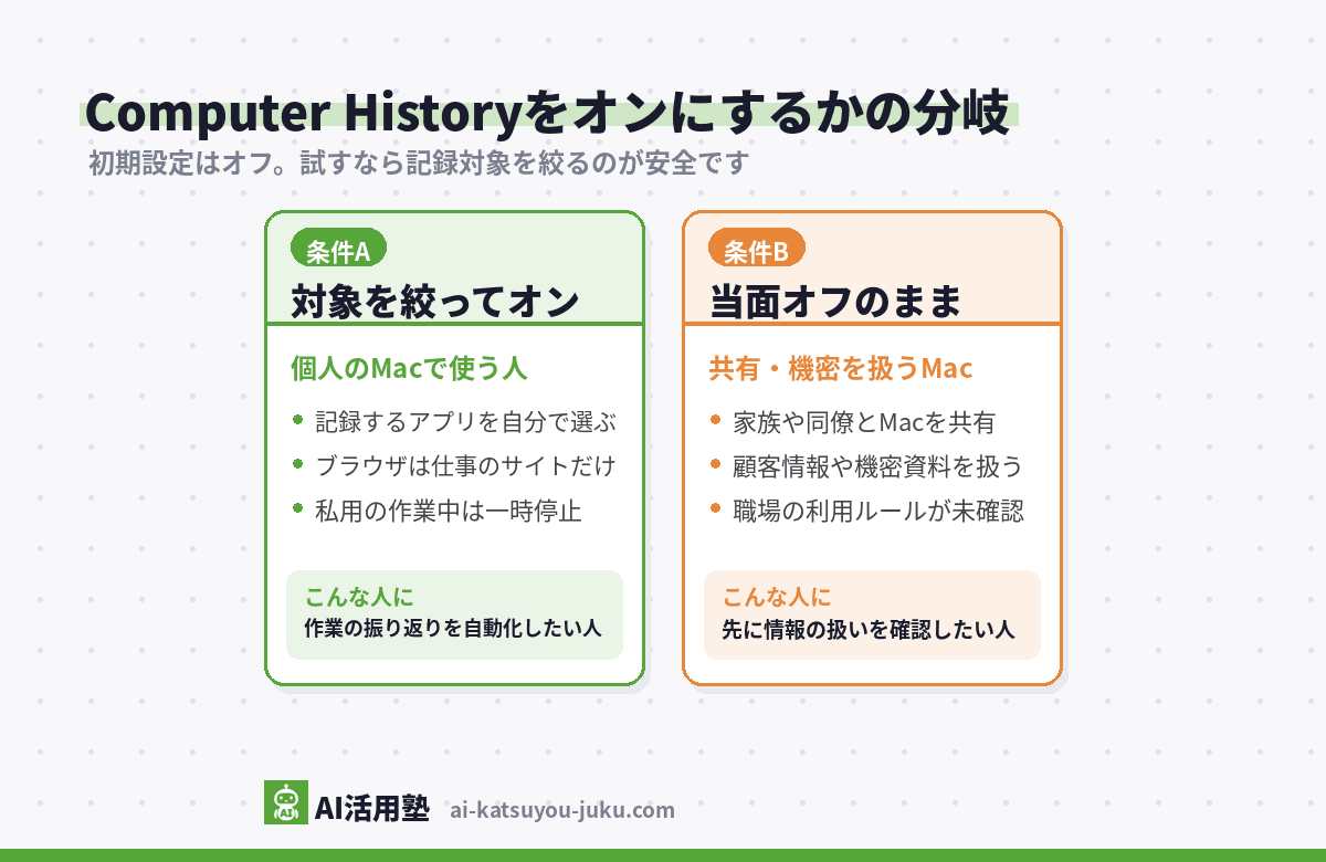 Computer Historyをオンにするかの分岐図(個人のMacなら記録対象を絞ってオン、共有Macや機密情報を扱う環境なら当面オフのまま)