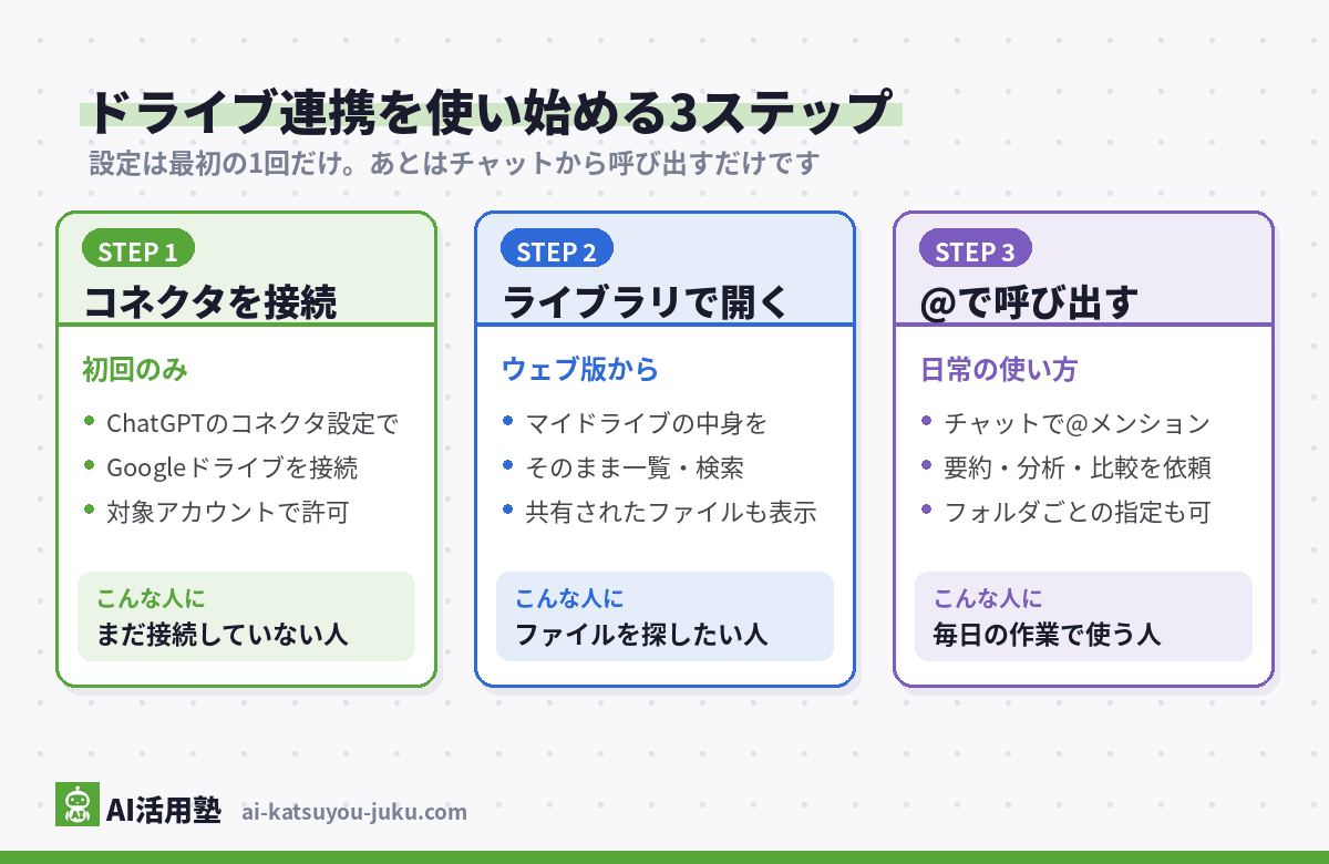 ChatGPTのGoogleドライブ連携を使い始める3ステップの図解(STEP1 コネクタを接続、STEP2 ライブラリで開く、STEP3 チャットで@メンションして呼び出す)