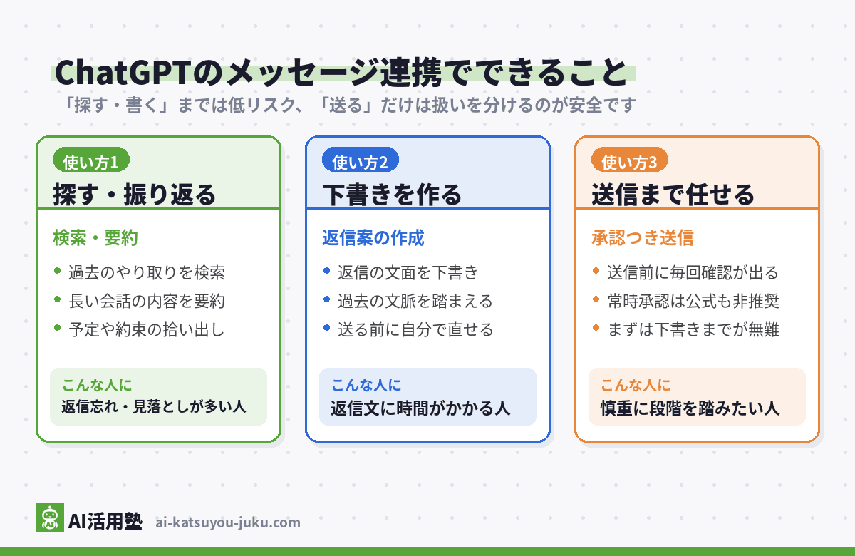 ChatGPTのメッセージ連携でできること3つの分類図(探す・振り返る/下書きを作る/送信まで任せる)。送信だけは毎回の承認つきで扱いを分ける