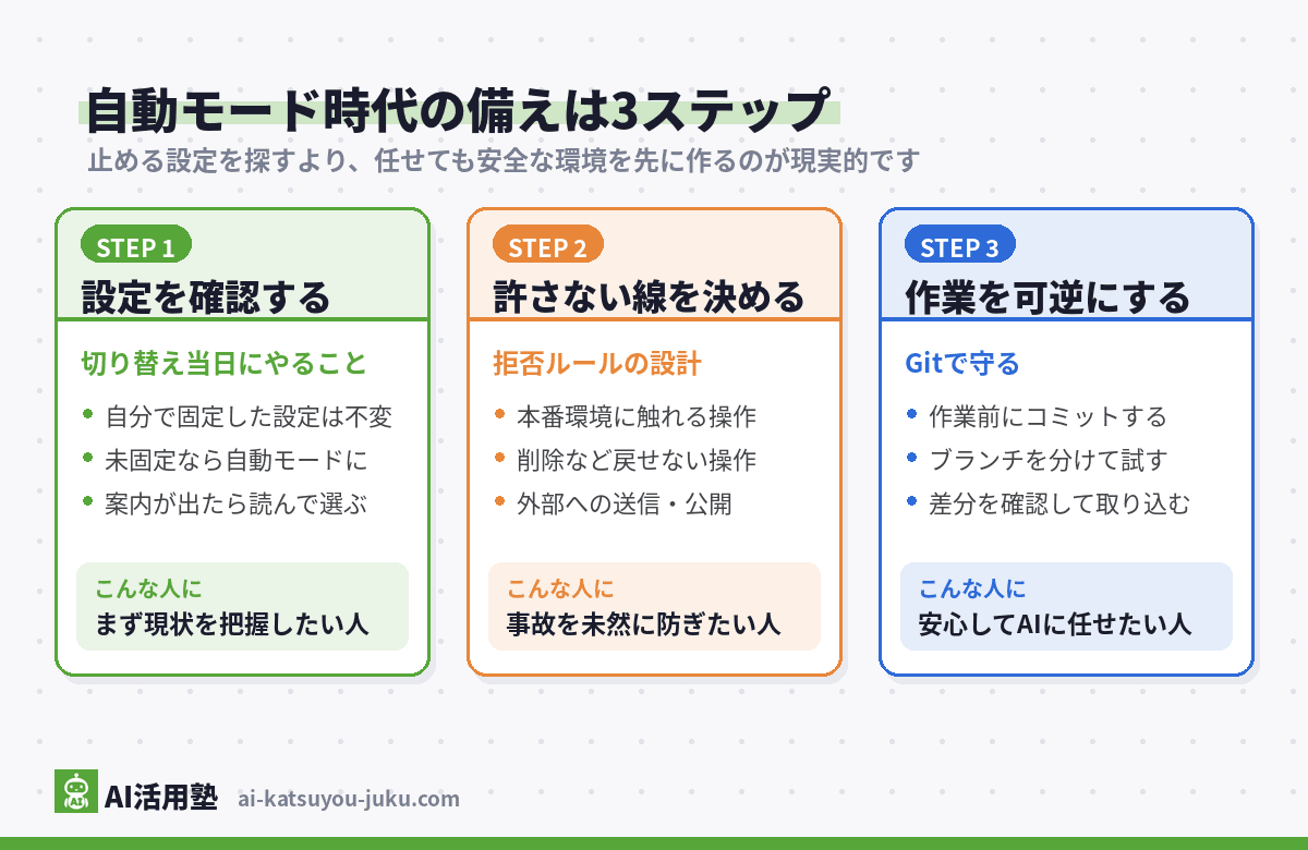 Claude Code自動モードへの備え3ステップの図解(設定を確認する・許さない線を決める・作業を可逆にする)