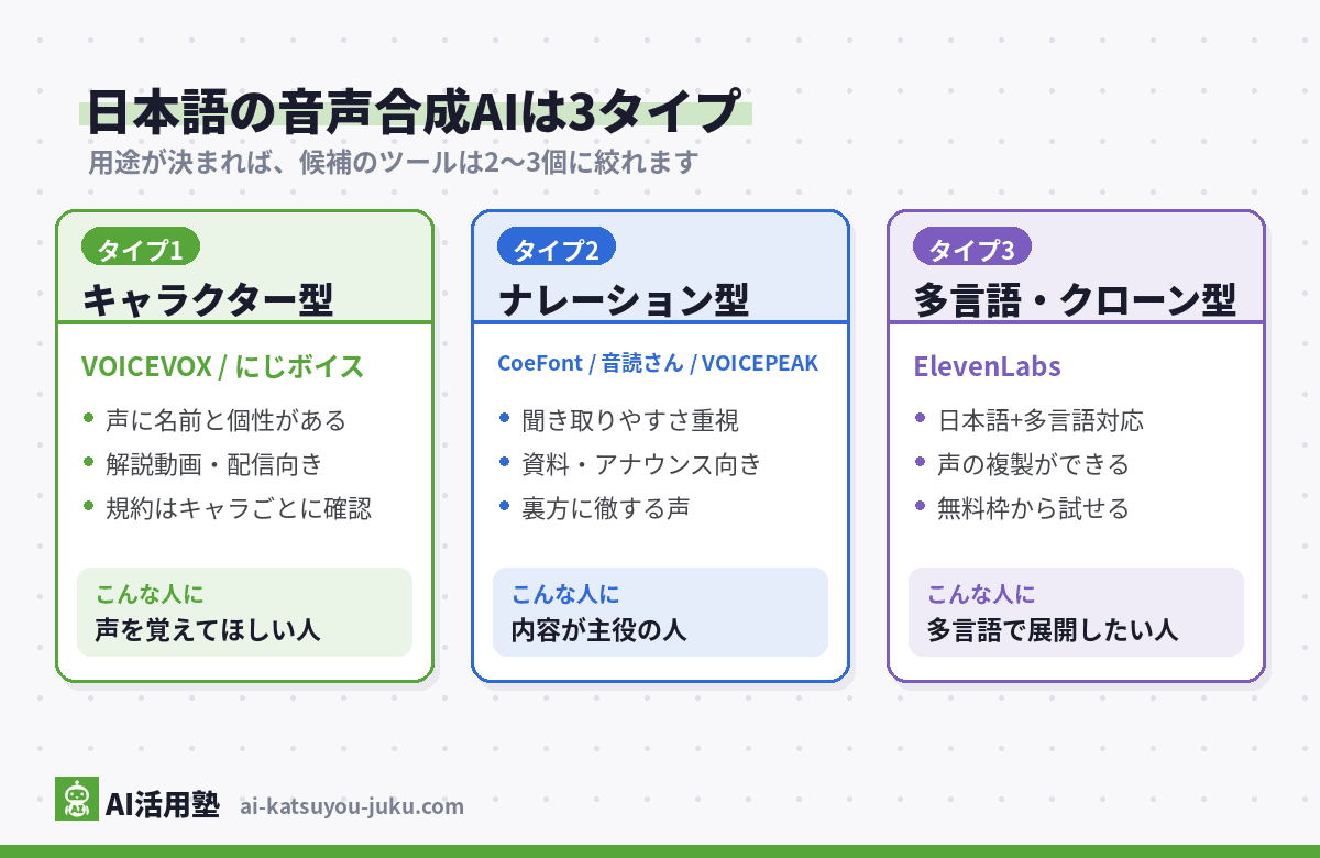 日本語の音声合成AI3タイプの分類図(キャラクター型はVOICEVOXとにじボイス、ナレーション型はCoeFontと音読さんとVOICEPEAK、多言語・クローン型はElevenLabs)