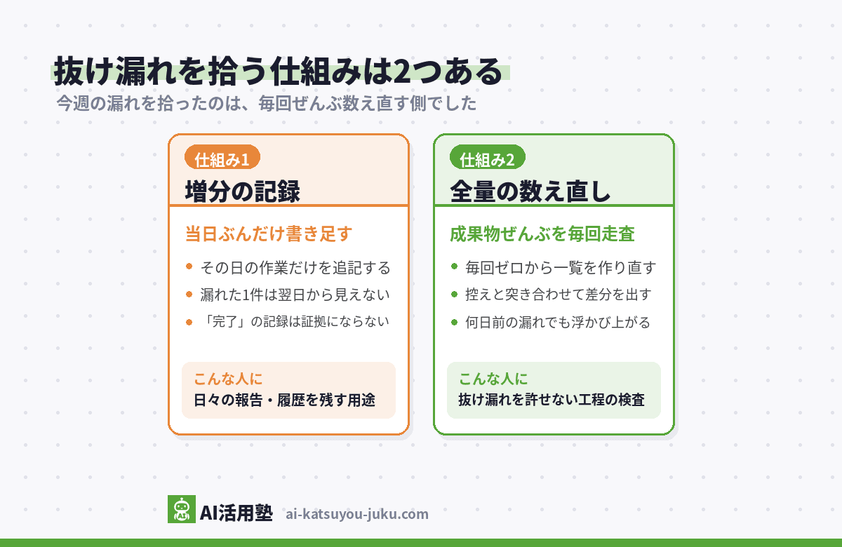 抜け漏れを拾う2つの仕組みの比較図(当日ぶんだけ書き足す増分の記録と、成果物ぜんぶを毎回走査する全量の数え直し)