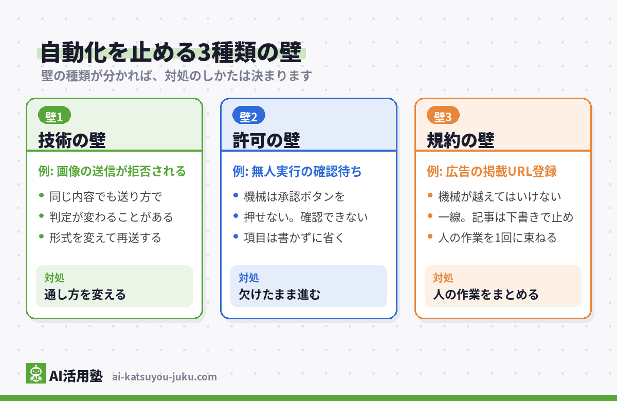 自動化を止める3種類の壁の分類図(技術の壁は通し方を変える・許可の壁は欠けたまま進む・規約の壁は人の作業をまとめる)