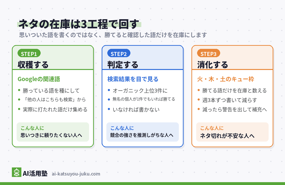 ネタの在庫を回す3工程の図解(STEP1 Googleの関連語から収穫する、STEP2 検索結果の上位3件に無名の個人がいるかで判定する、STEP3 勝てる語だけを在庫として週3本ずつ消化する)