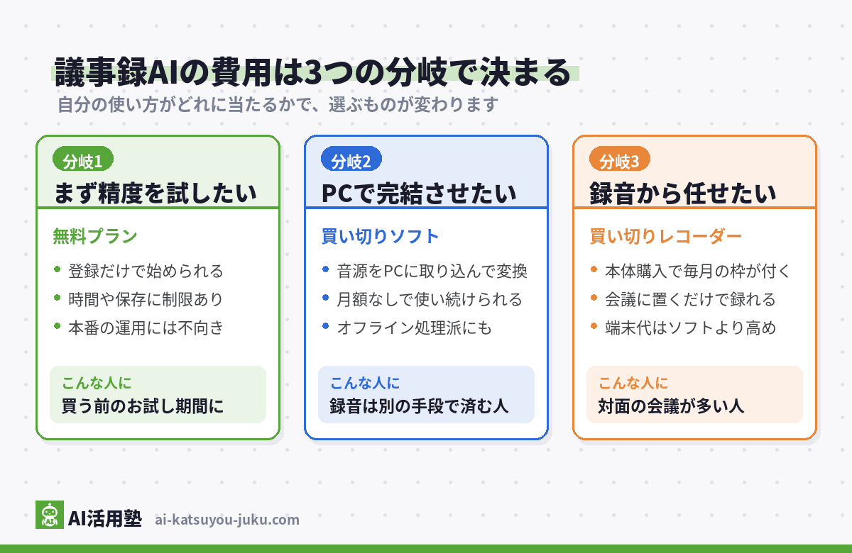 議事録AIの費用の3つの分岐図(無料プランで精度を試す・買い切りソフトでPC完結・買い切りレコーダーで録音から任せる)