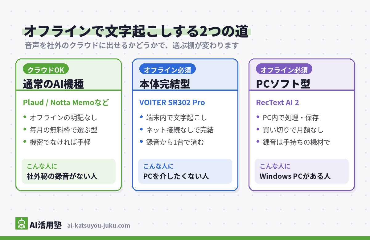 オフラインで文字起こしする方法の分類図(クラウドを使う通常機種・本体完結型のVOITER SR302 Pro・PCソフト型のRecText AI 2)