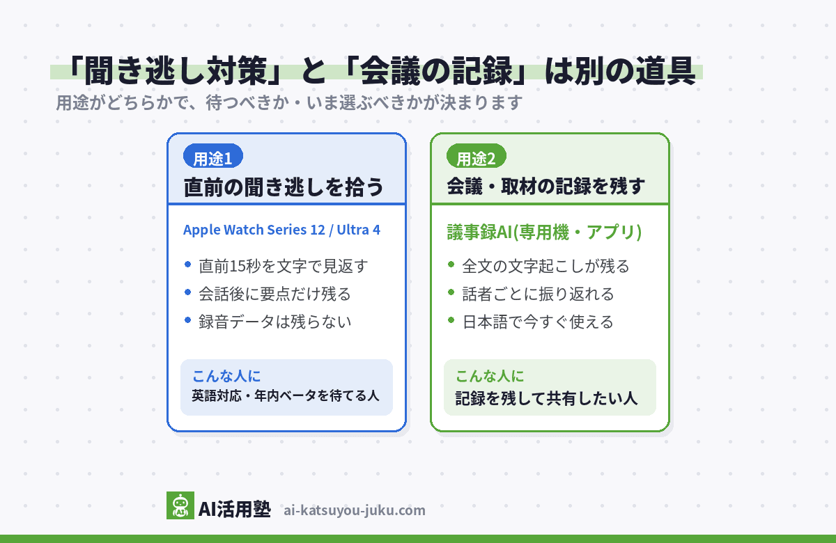 聞き逃し対策と会議の記録の使い分け分岐図(直前の聞き逃しを拾うならApple Watch Series 12/Ultra 4、会議・取材の記録を残すなら議事録AI)