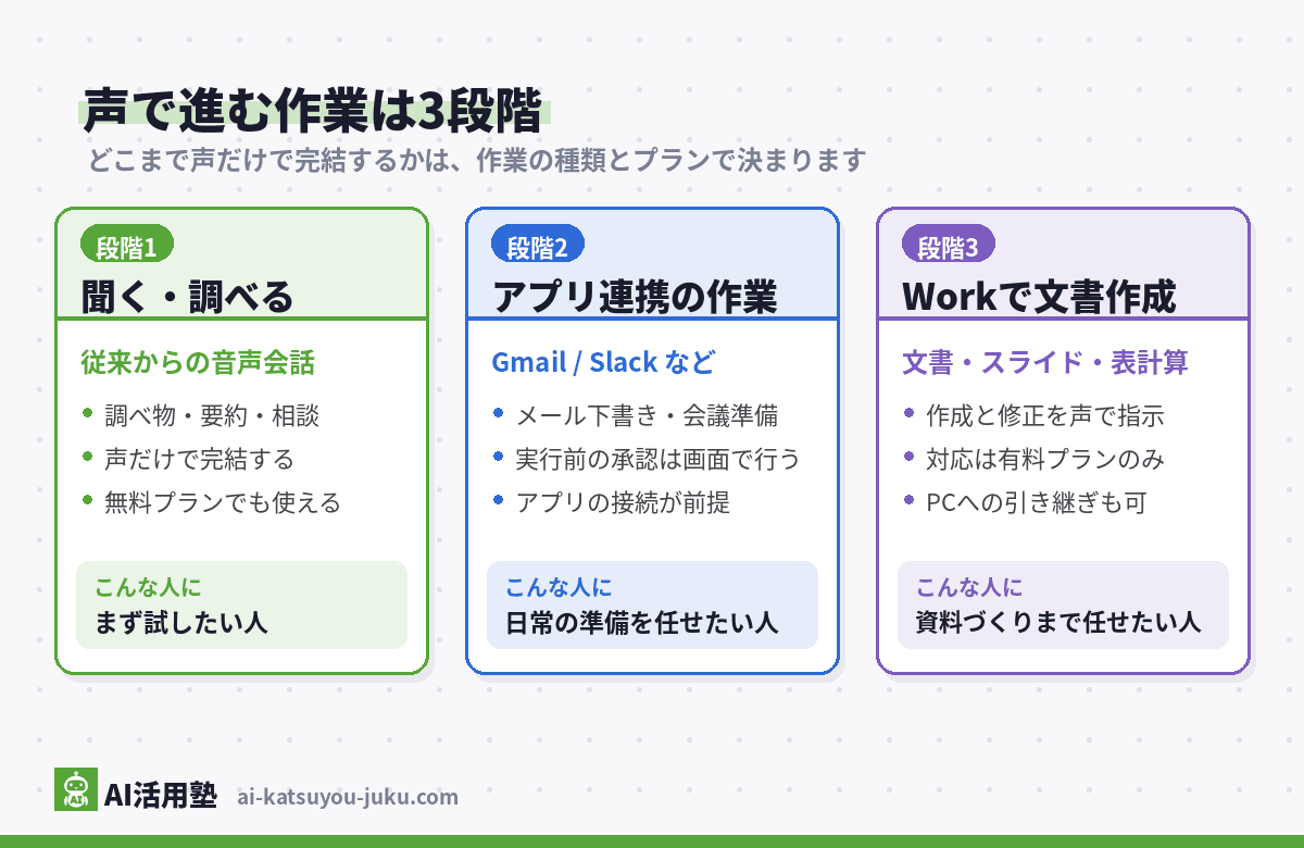 ChatGPT音声モードで声で進む作業の3段階の図解(段階1:聞く・調べるは声だけで完結、段階2:アプリ連携の作業は承認が画面、段階3:Workでの文書作成は有料プラン)