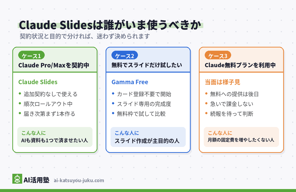 Claude Slidesは誰がいま使うべきかの分岐図(Claude Pro/Max契約中はClaude Slidesを試す・無料でスライドだけ試したい人はGamma Free・Claude無料プラン利用中は当面様子見)