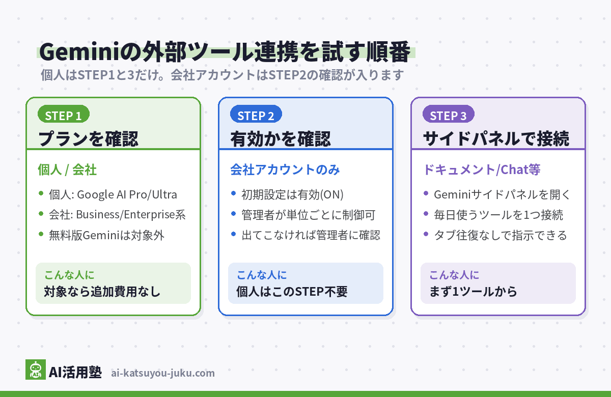 Geminiの外部ツール連携を試す3ステップの図解(プランを確認→会社アカウントは有効かを確認→サイドパネルで接続)