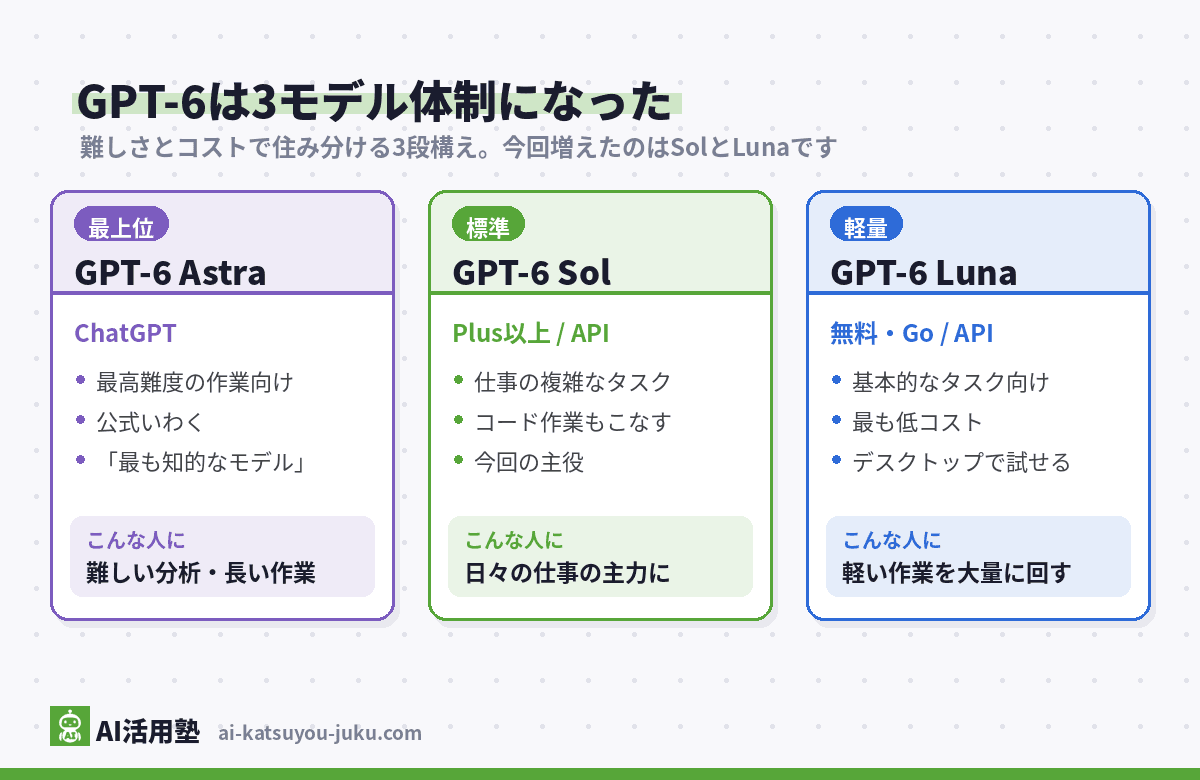 GPT-6ファミリー3モデルの位置づけの図解(最上位Astra=難しい分析向け・標準Sol=仕事の主力・軽量Luna=低コストで軽い作業向け)