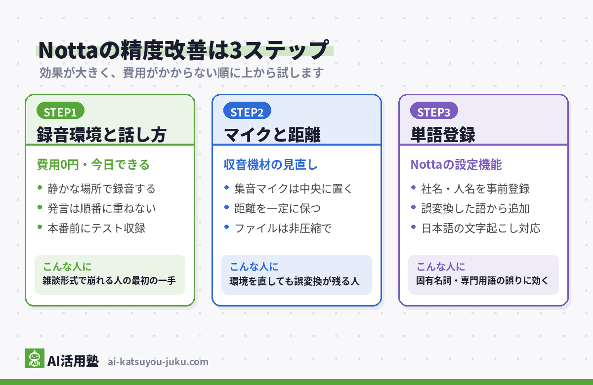 Notta精度改善の3ステップ図解(STEP1 録音環境と話し方・STEP2 マイクと距離・STEP3 単語登録)