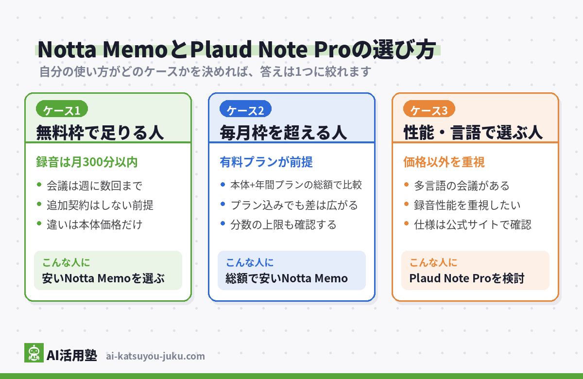 Notta MemoとPlaud Note Proの選び方の分岐図(無料枠で足りる人と毎月枠を超える人はNotta Memo、性能・言語で選ぶ人はPlaud Note Proを検討)