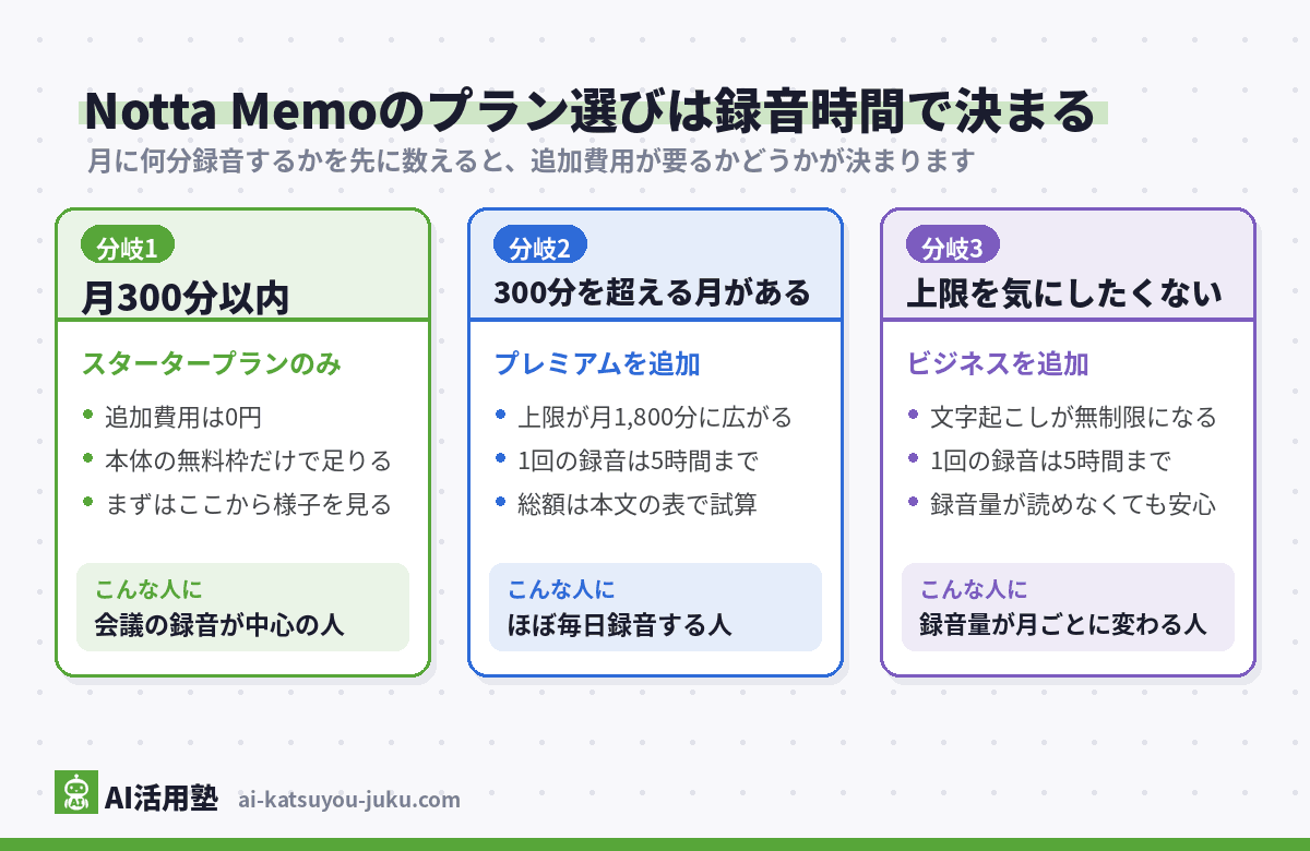 Notta Memoのプラン選びの分岐図(月300分以内ならスタータープランのみ・300分を超える月があるならプレミアム追加・上限を気にしたくないならビジネス追加)