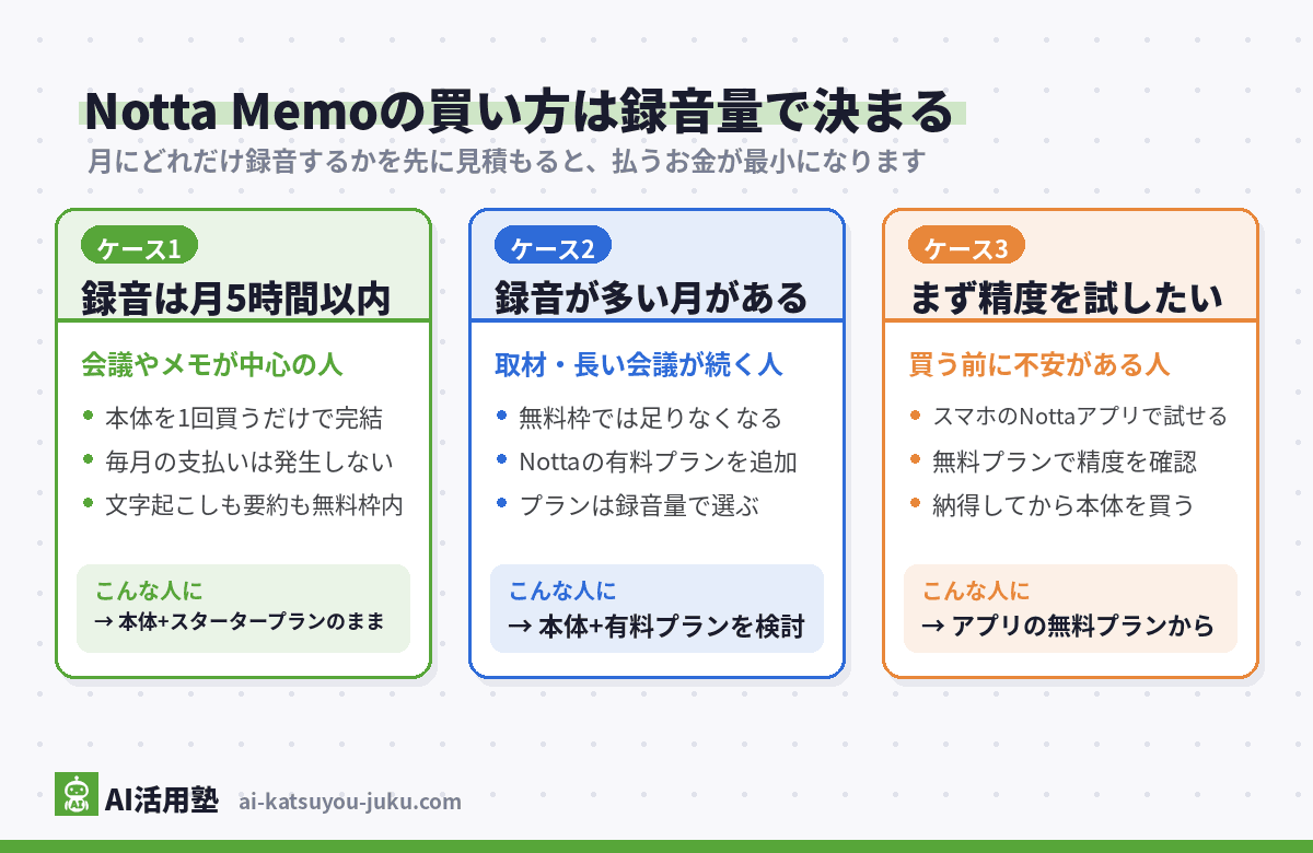 Notta Memoの買い方を録音量で分ける図解(月5時間以内なら本体だけ・録音が多い月は有料プランを追加・まず試したいならNottaアプリの無料プランから)
