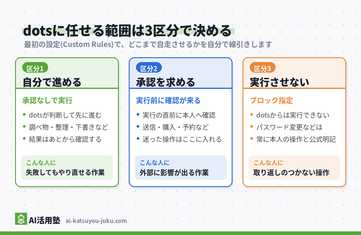 dotsに任せる範囲を決めるCustom Rulesの3区分の分類図(自分で進める・承認を求める・実行させない)