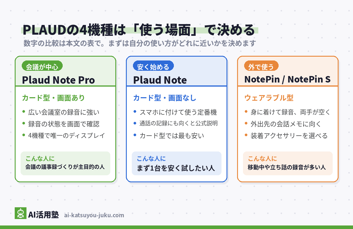 PLAUD4機種の選び方の分岐図(会議が中心ならPlaud Note Pro、安く始めるならPlaud Note、外で使うならNotePin/NotePin S)