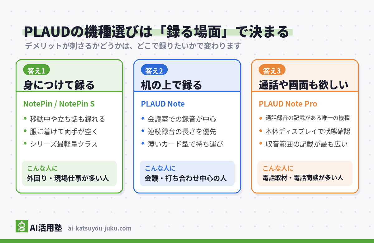 PLAUD機種選びの分岐図(身につけて録るならNotePin・NotePin S、机の上で録るならPLAUD Note、通話録音や本体画面が必要ならPLAUD Note Pro)