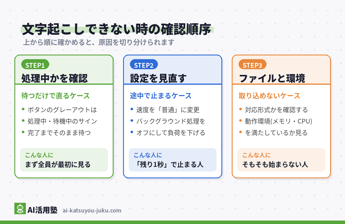 RecText AI 2で文字起こしできない時の確認順序の図解(STEP1 処理中かを確認・STEP2 設定を見直す・STEP3 ファイルと動作環境を確認)