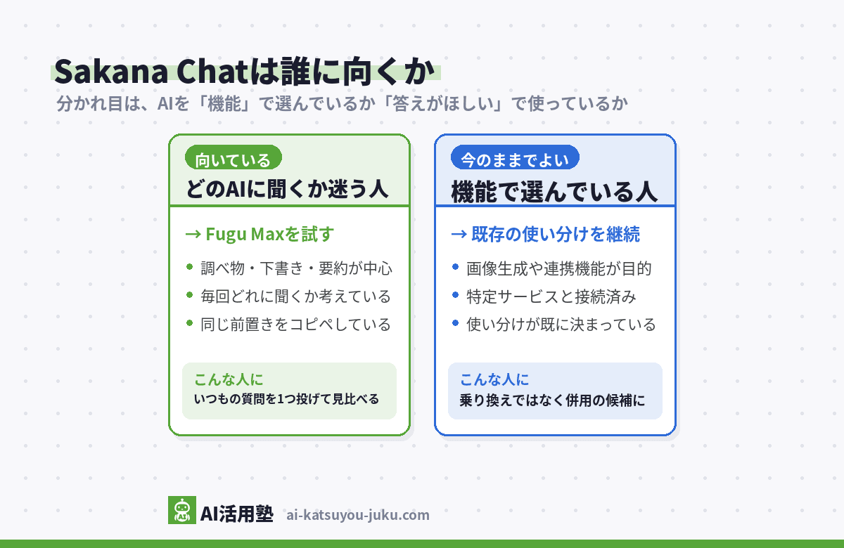 Sakana Chatが向く人の分岐図(どのAIに聞くか迷う人はFugu Maxを試す・特定の機能や連携が目的の人は今の使い分けを継続)