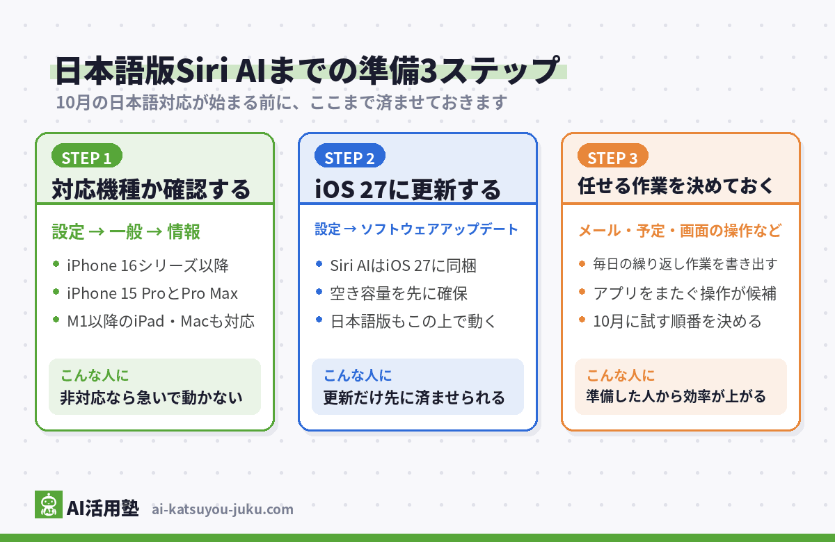 日本語版Siri AIまでの準備3ステップの図解(STEP1 対応機種か確認する、STEP2 iOS 27に更新する、STEP3 任せる作業を決めておく)