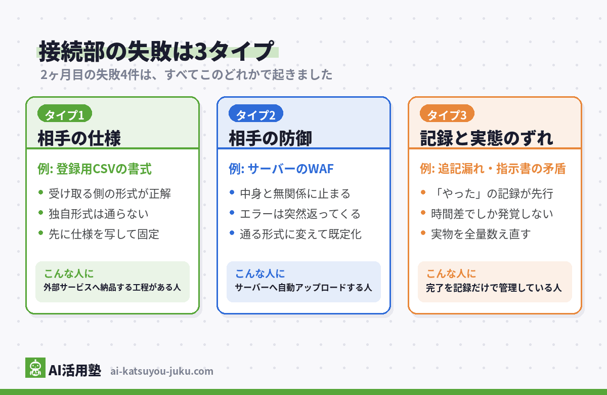 自動化の接続部で起きる失敗3タイプの分類図(相手の仕様・相手の防御・記録と実態のずれ)と、それぞれの対処