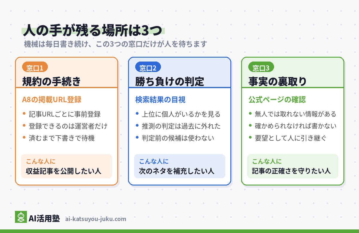 ブログ自動化で人の手が残る3つの窓口の分類図(規約の手続き=A8の掲載URL登録、勝ち負けの判定=検索結果の目視、事実の裏取り=公式ページの確認)