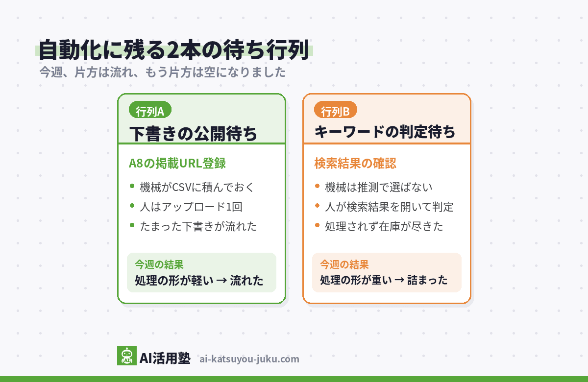 自動化に残る2本の待ち行列の図解(下書きの公開待ちは処理の形が軽く流れた、キーワードの判定待ちは処理の形が重く詰まった)