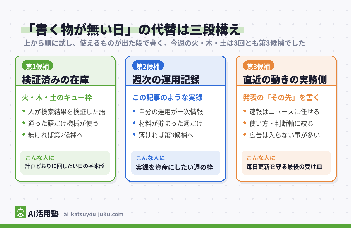 書く物が無い日の代替3段の図解(第1候補は検証済みの在庫、第2候補は週次の運用記録、第3候補は直近の動きの実務側。今週の火・木・土は3回とも第3候補だった)