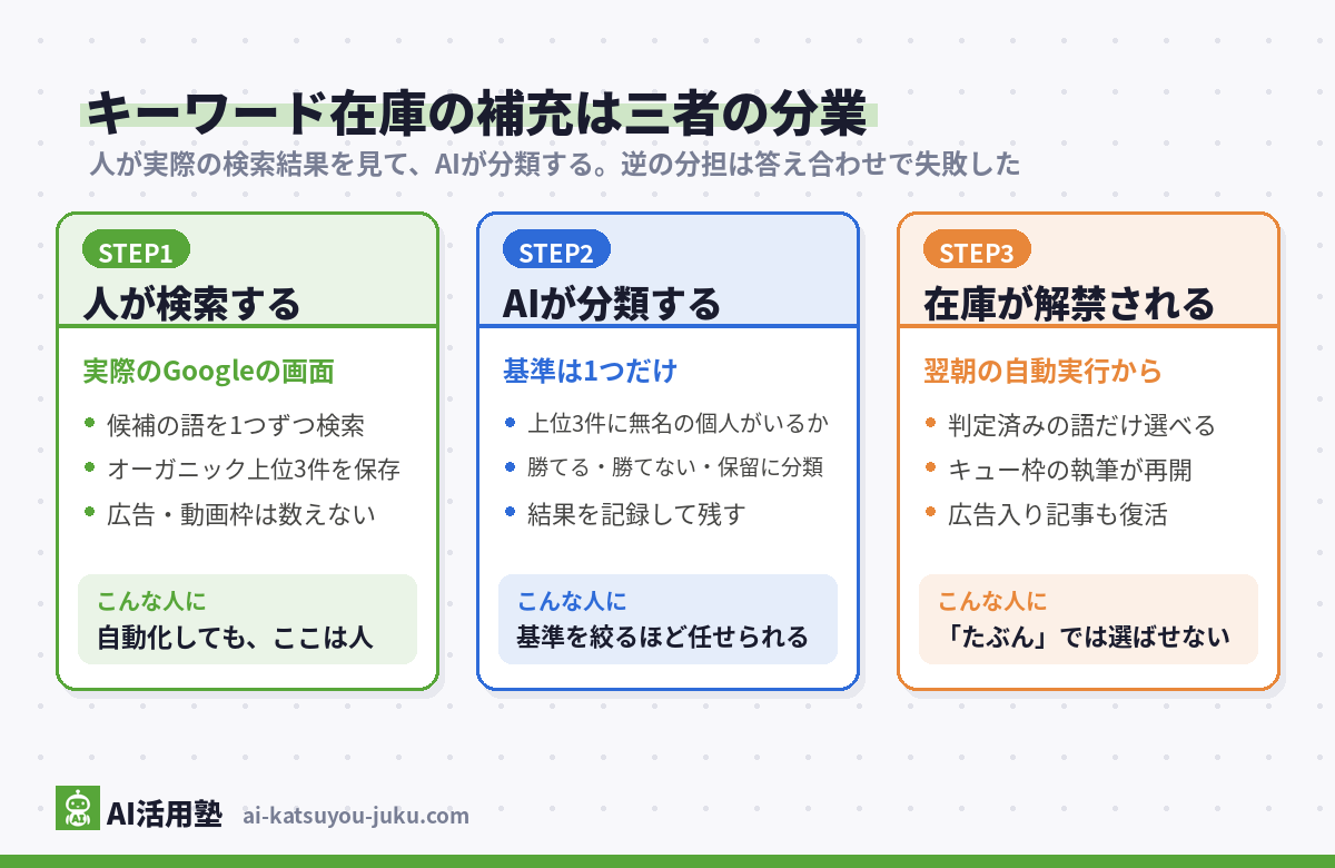 キーワード在庫の補充の分業図(STEP1 人が実際のGoogleで検索して上位3件を保存、STEP2 AIが「上位3件に無名の個人がいるか」の基準1つで分類、STEP3 判定済みの語だけが解禁されキュー枠と広告入り記事が復活)