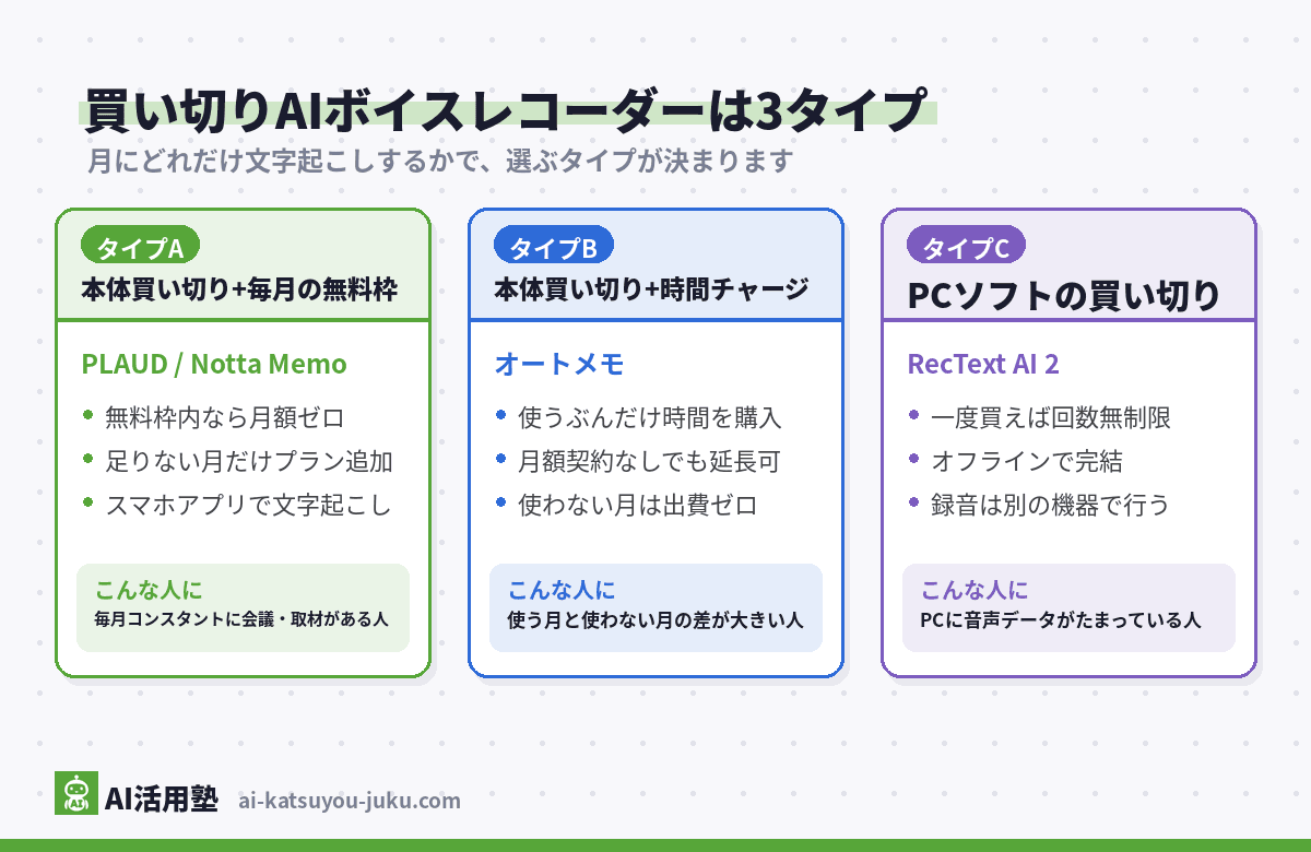 買い切りAIボイスレコーダー3タイプの分類図(本体買い切り+毎月の無料枠型・本体買い切り+時間チャージ型・PCソフト買い切り型)