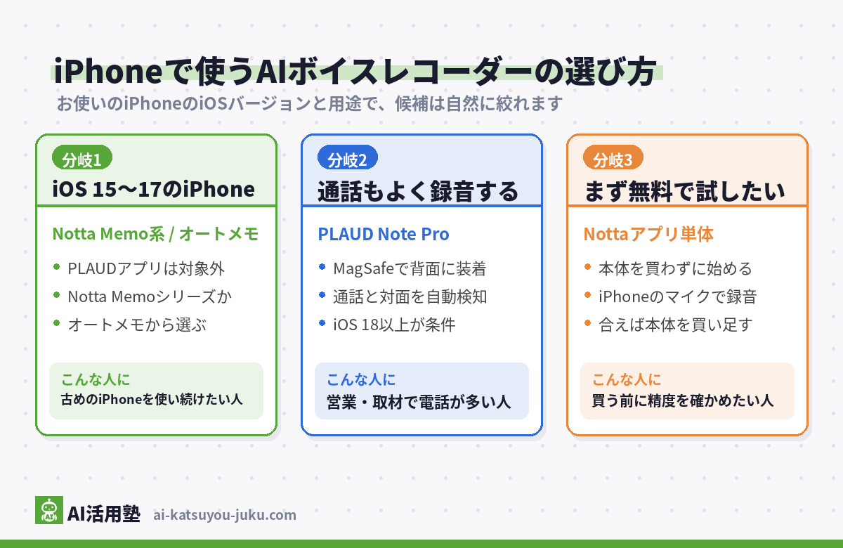 iPhoneで使うAIボイスレコーダーの選び方の分岐図(iOS 15〜17のiPhoneならNottaかオートメモ、通話もよく録音するならPLAUD、まず無料で試すならNottaアプリ単体)
