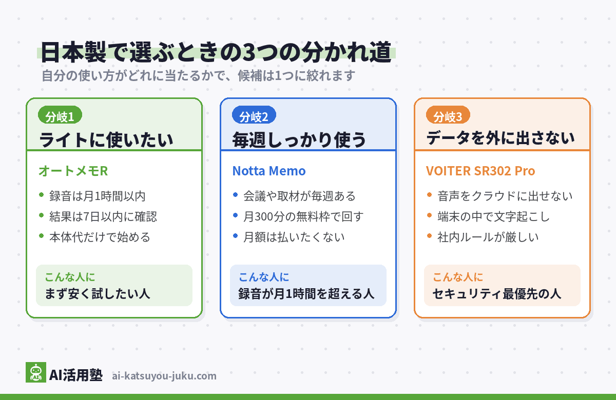 AIボイスレコーダーを日本製で選ぶときの3つの分かれ道の図解(月1時間以内のライト用途はオートメモR、月1時間を超えるならNotta Memo、データを外に出さない要件ならVOITER SR302 Pro)