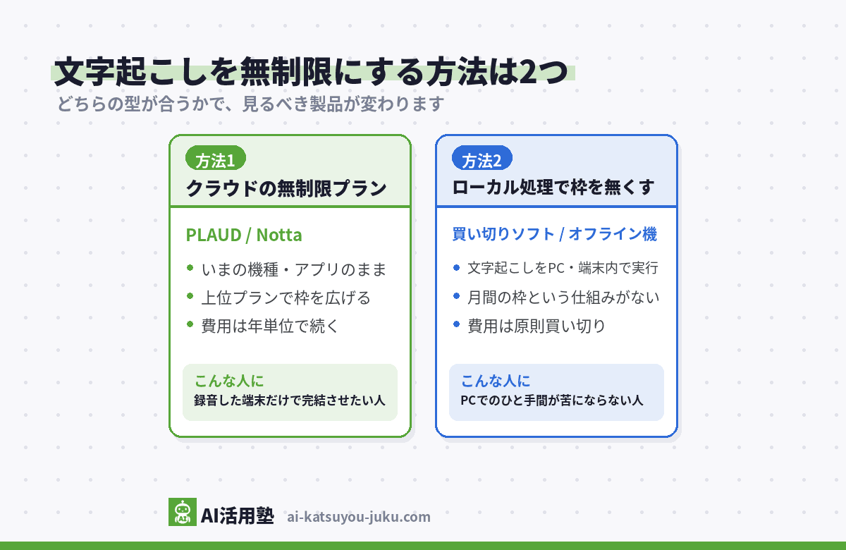 AIボイスレコーダーの文字起こしを無制限にする2つの方法の分類図(クラウドの無制限プランに入る方法と、買い切りソフトやオフライン機でローカル処理に切り替える方法)
