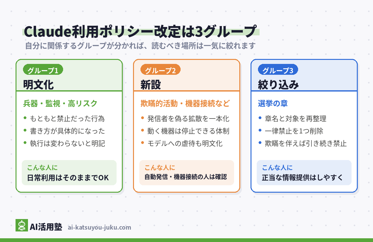 Claude利用ポリシー改定の3グループ分類図(明文化=兵器・監視・高リスクの章の書き直し、新設=欺瞞的活動やハードウェア接続の要件、絞り込み=選挙の章の再整理)