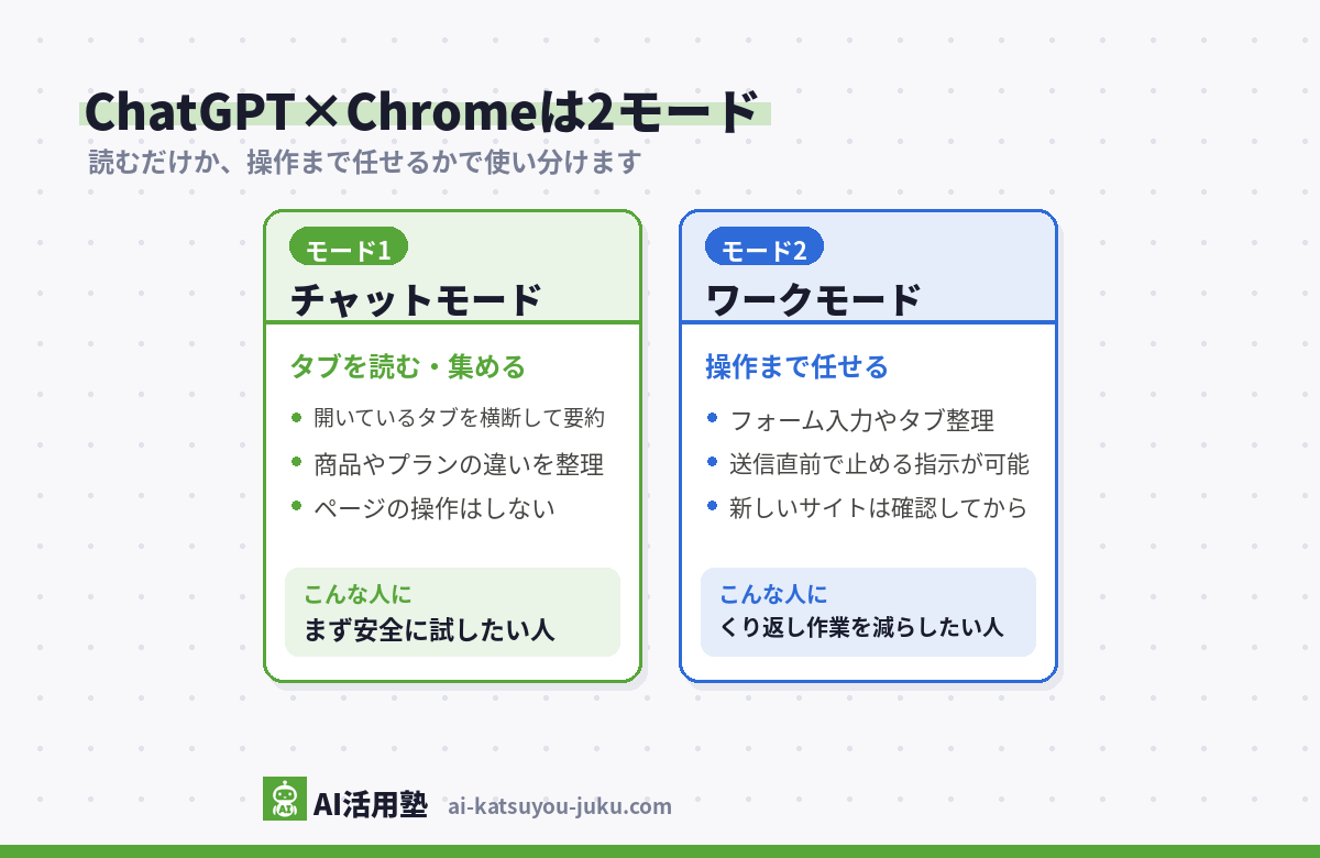 ChatGPTのChrome拡張機能2モードの使い分け図(チャットモード=タブを横断して読む・集める、ワークモード=フォーム入力やタブ整理など操作まで任せる)