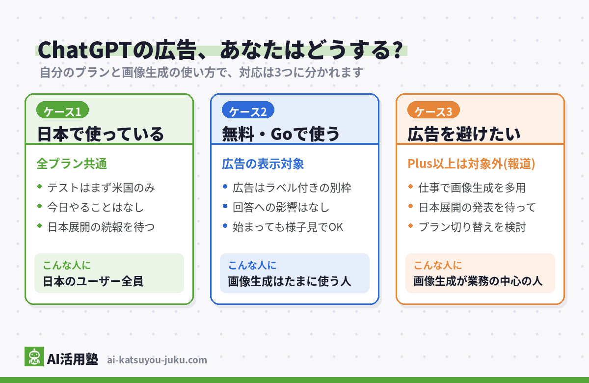 ChatGPTの画像生成広告への対応3ケースの分岐図(日本で使っている人は続報待ち・無料とGoプランの人は様子見・広告を避けたい人はPlus以上への切り替え検討)