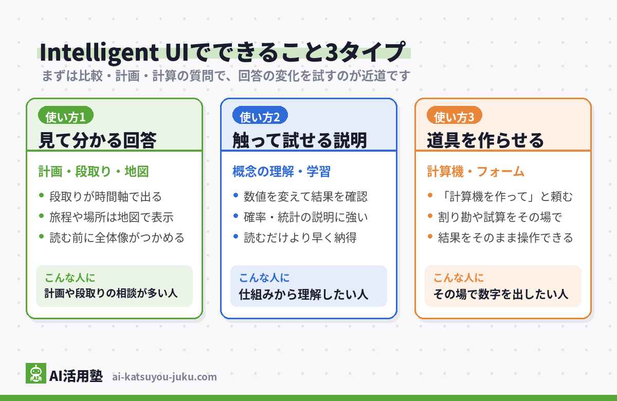 ChatGPT Intelligent UIの使い方3タイプの分類図(見て分かる回答・触って試せる説明・道具を作らせる)