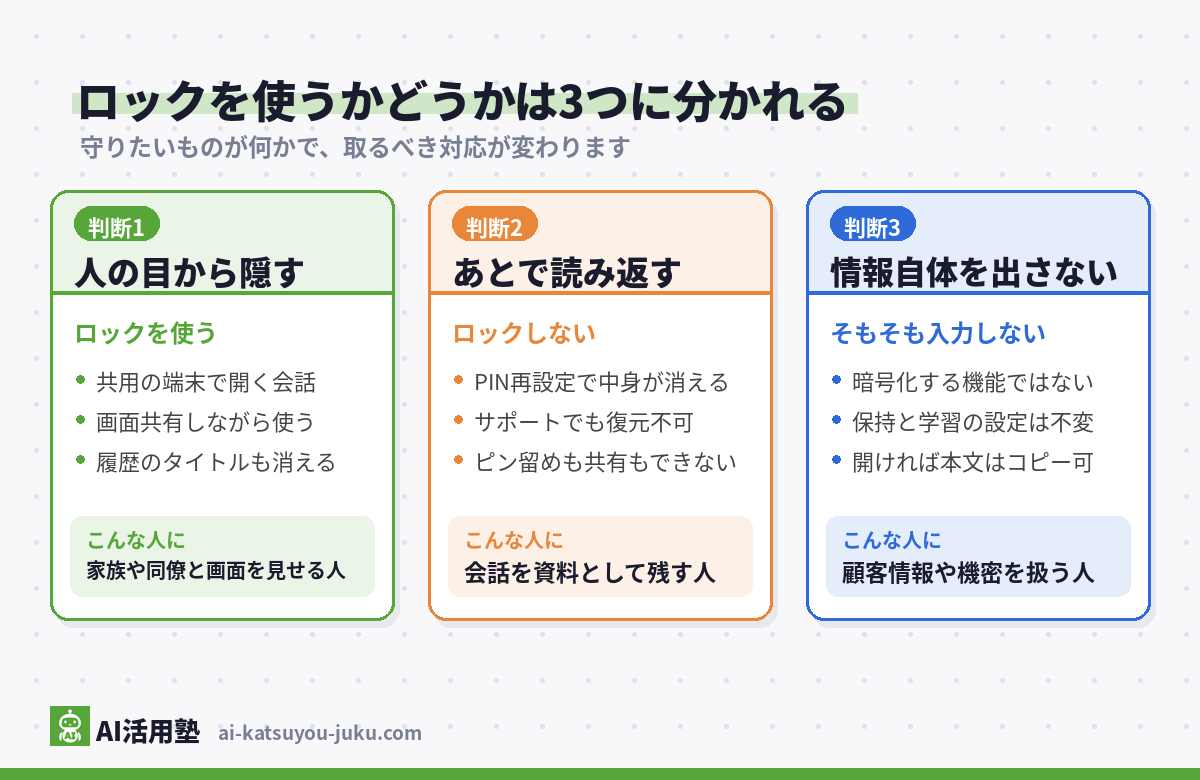ChatGPTのロック済みチャットを使うかどうかの分岐図(人の目から隠すならロックを使う、あとで読み返すならロックしない、情報自体を出したくないならそもそも入力しない)