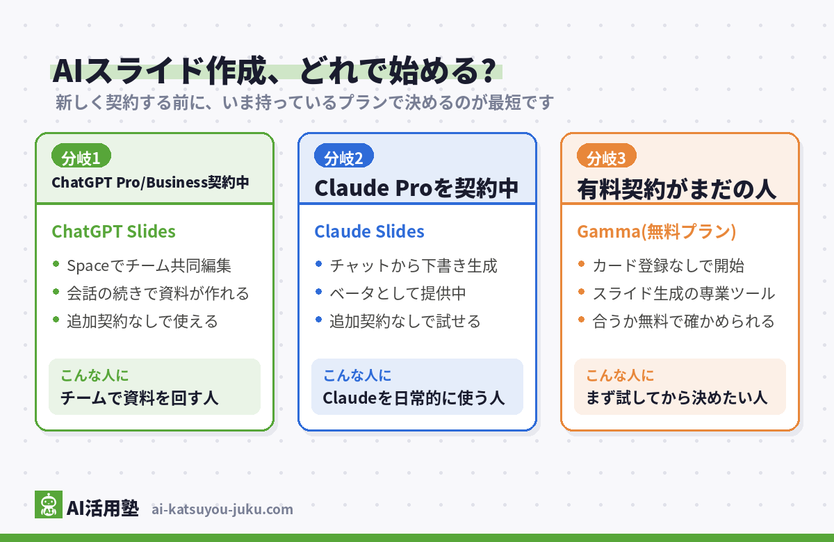 AIスライド作成ツールの選び方分岐図(ChatGPT Pro/Business契約中はChatGPT Slides・Claude Pro契約中はClaude Slides・有料契約がまだならGammaの無料プラン)