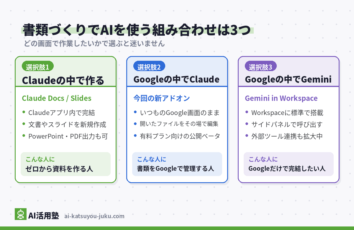 書類づくりでAIを使う3つの組み合わせの位置づけ(Claudeアプリ内で作るClaude Docs/Slides・Googleの画面内でClaudeを使う今回の新アドオン・Google標準のGemini in Workspace)