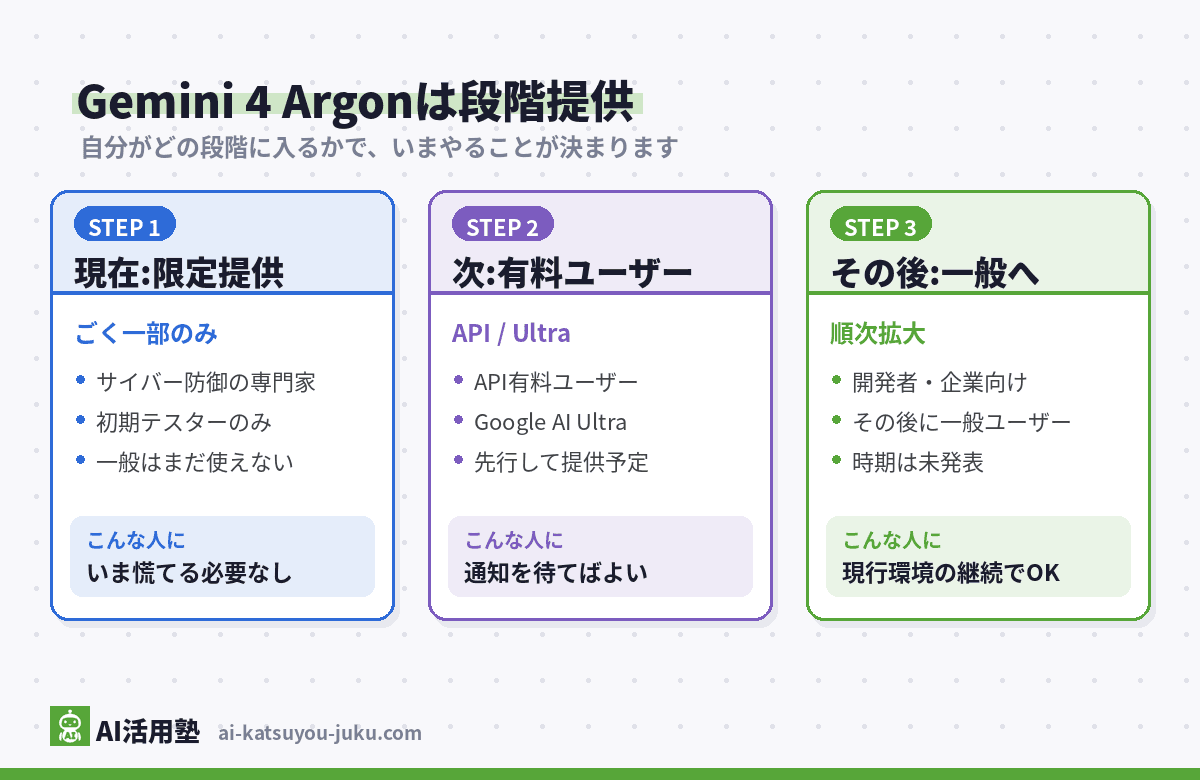 Gemini 4 Argonの段階提供の流れ(STEP1 現在はサイバー防御の専門家と初期テスターのみ、STEP2 有料APIユーザーとGoogle AI Ultraへ先行提供、STEP3 その後に開発者・企業・一般ユーザーへ順次拡大)