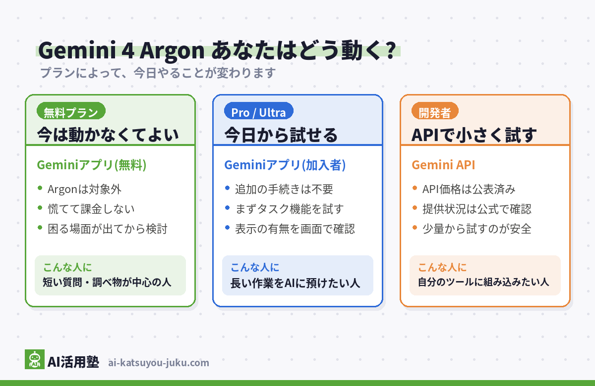 Gemini 4 Argonへのプラン別の動き方の分岐図(無料プランは今は動かなくてよい・Pro/Ultraは今日から試せる・開発者はAPIで小さく試す)