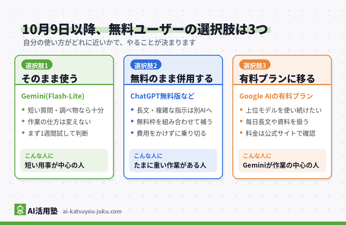 Gemini無料ユーザーの10月9日以降の選択肢3つの分岐図(そのまま使う・無料のまま併用する・有料プランに移る)