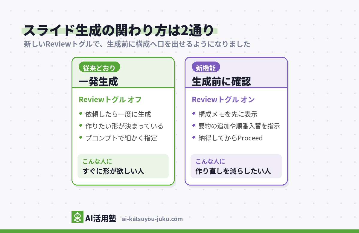 Gemini Notebookのスライド・動画生成の関わり方2通りの図(Reviewトグルをオフにした従来どおりの一発生成と、オンにして構成メモを確認してから生成する新しい共同制作)