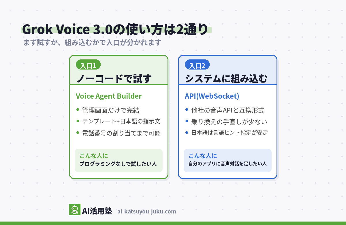 Grok Voice 3.0の2つの入口の分岐図(ノーコードで試すならVoice Agent Builder、自分のシステムに組み込むならAPI)